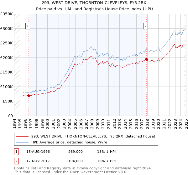 293, WEST DRIVE, THORNTON-CLEVELEYS, FY5 2RX: Price paid vs HM Land Registry's House Price Index