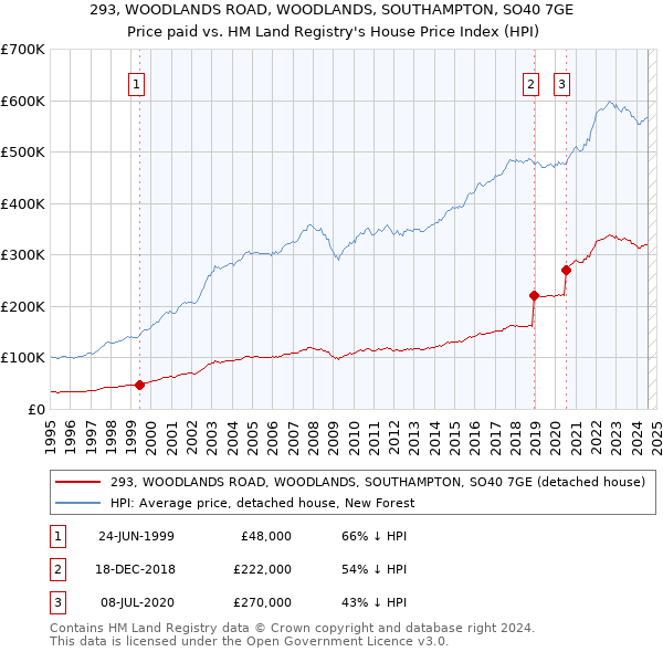 293, WOODLANDS ROAD, WOODLANDS, SOUTHAMPTON, SO40 7GE: Price paid vs HM Land Registry's House Price Index