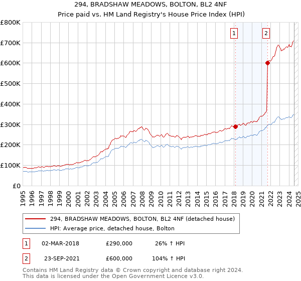 294, BRADSHAW MEADOWS, BOLTON, BL2 4NF: Price paid vs HM Land Registry's House Price Index