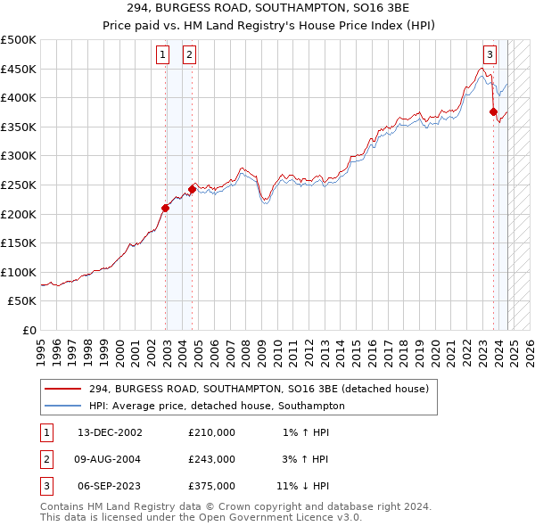 294, BURGESS ROAD, SOUTHAMPTON, SO16 3BE: Price paid vs HM Land Registry's House Price Index