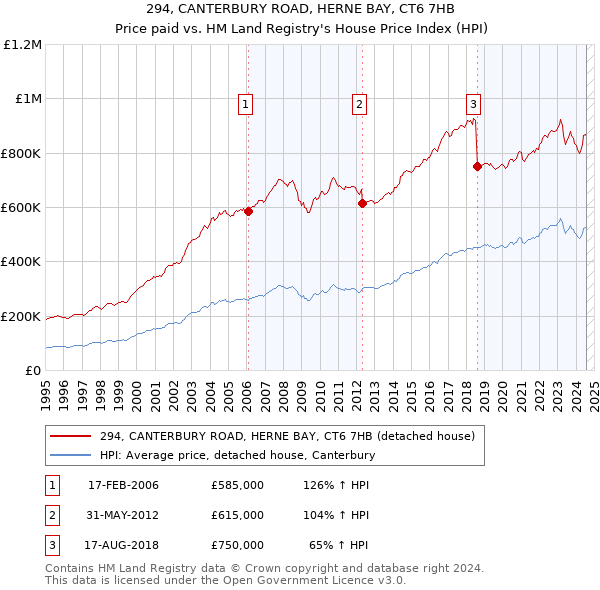 294, CANTERBURY ROAD, HERNE BAY, CT6 7HB: Price paid vs HM Land Registry's House Price Index