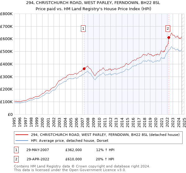 294, CHRISTCHURCH ROAD, WEST PARLEY, FERNDOWN, BH22 8SL: Price paid vs HM Land Registry's House Price Index