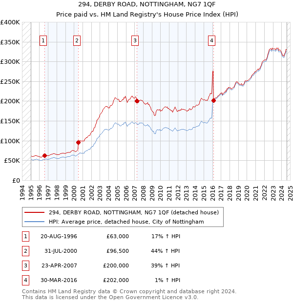 294, DERBY ROAD, NOTTINGHAM, NG7 1QF: Price paid vs HM Land Registry's House Price Index