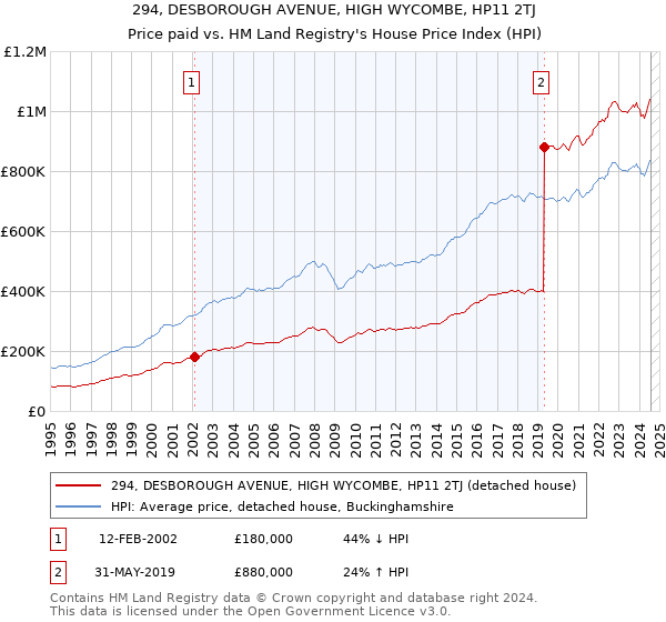 294, DESBOROUGH AVENUE, HIGH WYCOMBE, HP11 2TJ: Price paid vs HM Land Registry's House Price Index