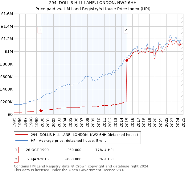 294, DOLLIS HILL LANE, LONDON, NW2 6HH: Price paid vs HM Land Registry's House Price Index