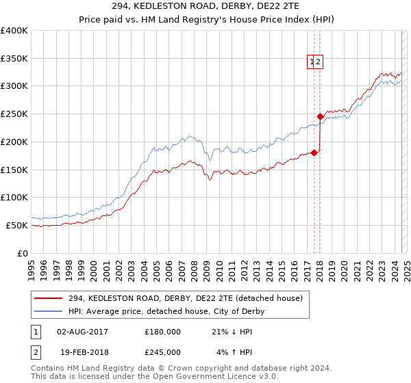 294, KEDLESTON ROAD, DERBY, DE22 2TE: Price paid vs HM Land Registry's House Price Index