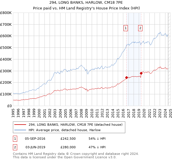 294, LONG BANKS, HARLOW, CM18 7PE: Price paid vs HM Land Registry's House Price Index