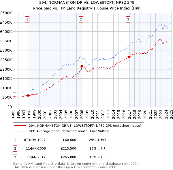 294, NORMANSTON DRIVE, LOWESTOFT, NR32 2PS: Price paid vs HM Land Registry's House Price Index