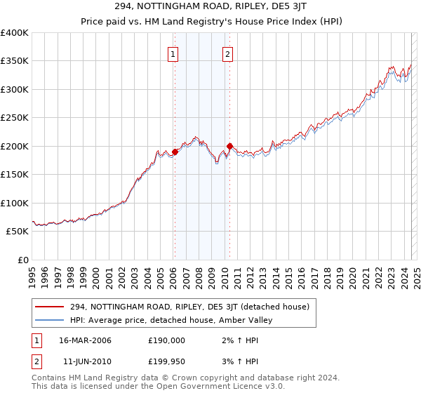 294, NOTTINGHAM ROAD, RIPLEY, DE5 3JT: Price paid vs HM Land Registry's House Price Index