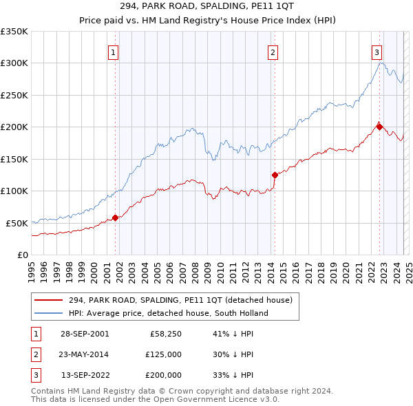 294, PARK ROAD, SPALDING, PE11 1QT: Price paid vs HM Land Registry's House Price Index