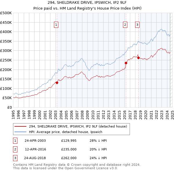 294, SHELDRAKE DRIVE, IPSWICH, IP2 9LF: Price paid vs HM Land Registry's House Price Index