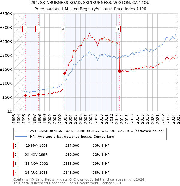 294, SKINBURNESS ROAD, SKINBURNESS, WIGTON, CA7 4QU: Price paid vs HM Land Registry's House Price Index