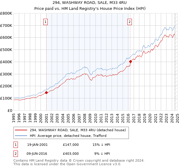 294, WASHWAY ROAD, SALE, M33 4RU: Price paid vs HM Land Registry's House Price Index