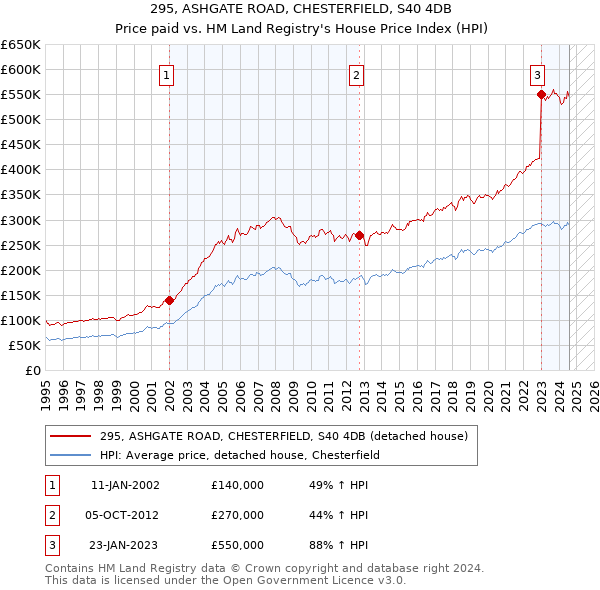 295, ASHGATE ROAD, CHESTERFIELD, S40 4DB: Price paid vs HM Land Registry's House Price Index