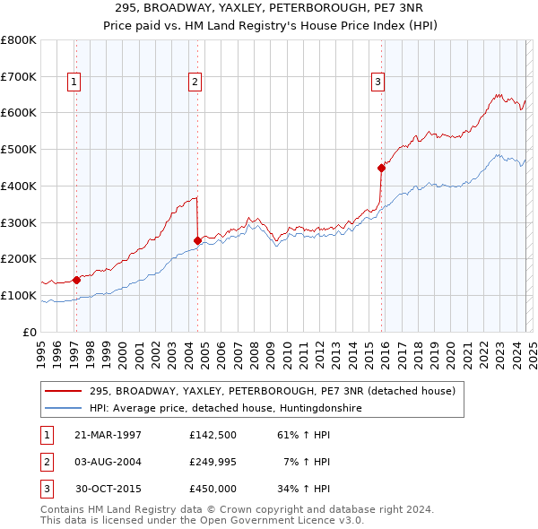 295, BROADWAY, YAXLEY, PETERBOROUGH, PE7 3NR: Price paid vs HM Land Registry's House Price Index