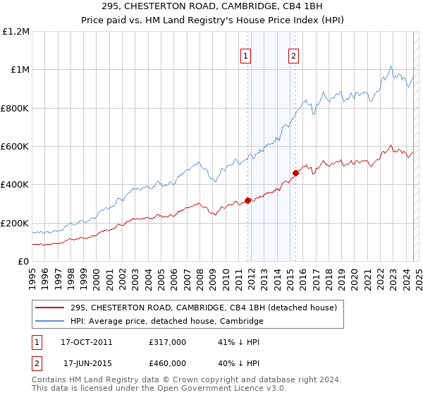 295, CHESTERTON ROAD, CAMBRIDGE, CB4 1BH: Price paid vs HM Land Registry's House Price Index