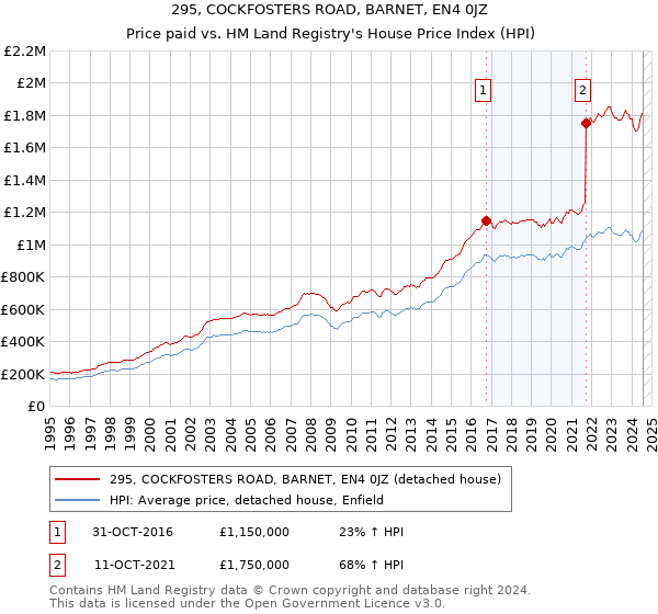 295, COCKFOSTERS ROAD, BARNET, EN4 0JZ: Price paid vs HM Land Registry's House Price Index