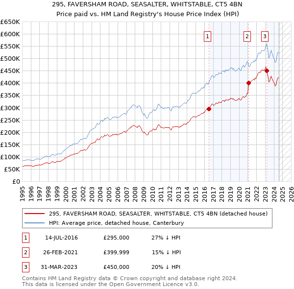 295, FAVERSHAM ROAD, SEASALTER, WHITSTABLE, CT5 4BN: Price paid vs HM Land Registry's House Price Index