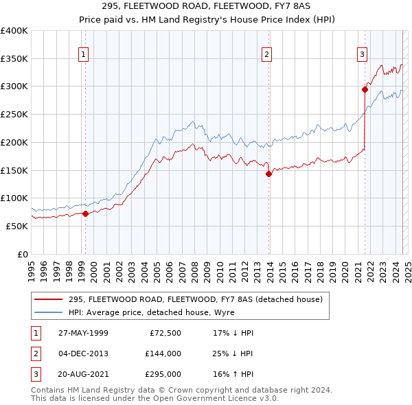 295, FLEETWOOD ROAD, FLEETWOOD, FY7 8AS: Price paid vs HM Land Registry's House Price Index