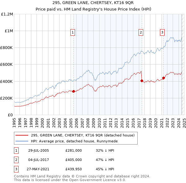 295, GREEN LANE, CHERTSEY, KT16 9QR: Price paid vs HM Land Registry's House Price Index