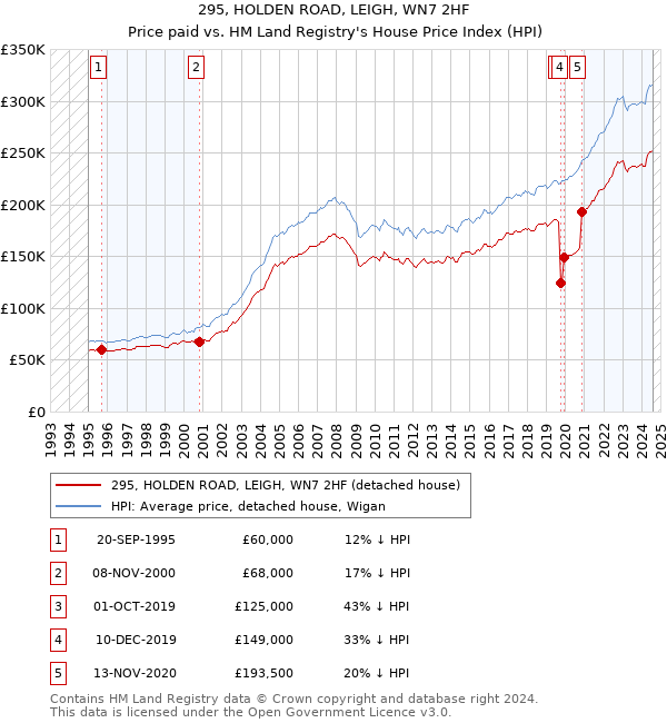 295, HOLDEN ROAD, LEIGH, WN7 2HF: Price paid vs HM Land Registry's House Price Index