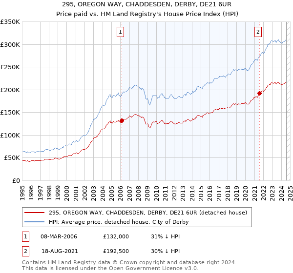 295, OREGON WAY, CHADDESDEN, DERBY, DE21 6UR: Price paid vs HM Land Registry's House Price Index