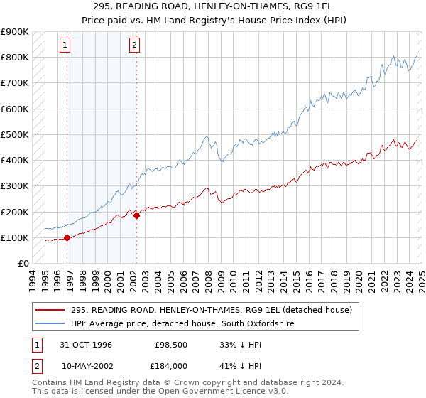 295, READING ROAD, HENLEY-ON-THAMES, RG9 1EL: Price paid vs HM Land Registry's House Price Index