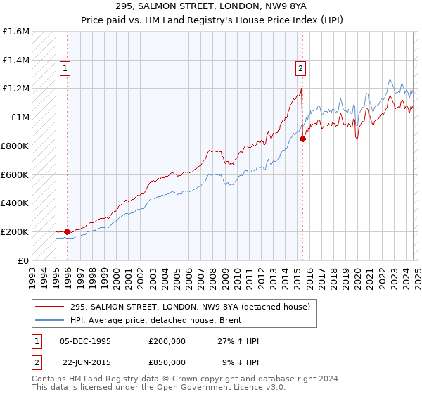 295, SALMON STREET, LONDON, NW9 8YA: Price paid vs HM Land Registry's House Price Index