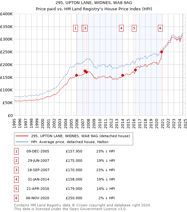 295, UPTON LANE, WIDNES, WA8 9AG: Price paid vs HM Land Registry's House Price Index