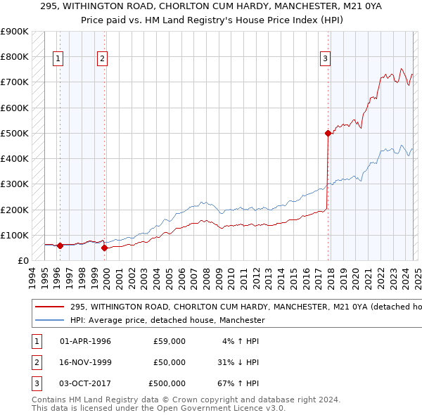 295, WITHINGTON ROAD, CHORLTON CUM HARDY, MANCHESTER, M21 0YA: Price paid vs HM Land Registry's House Price Index