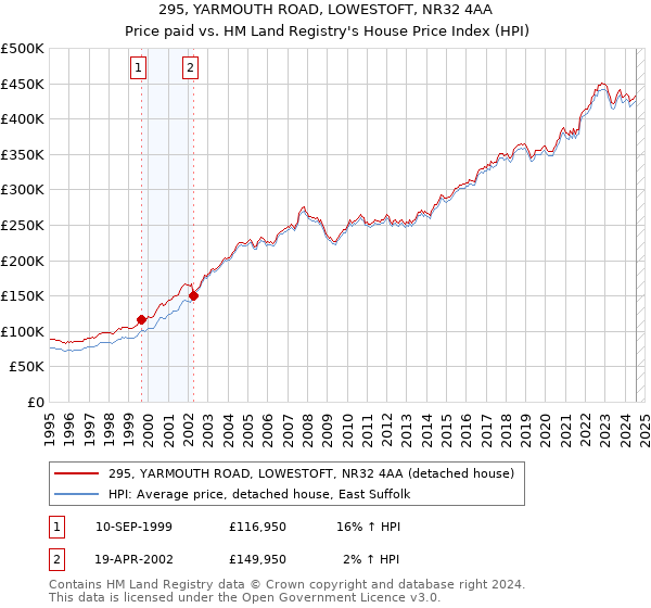 295, YARMOUTH ROAD, LOWESTOFT, NR32 4AA: Price paid vs HM Land Registry's House Price Index