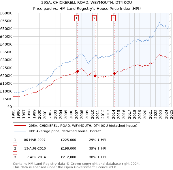 295A, CHICKERELL ROAD, WEYMOUTH, DT4 0QU: Price paid vs HM Land Registry's House Price Index