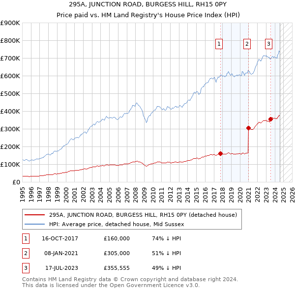 295A, JUNCTION ROAD, BURGESS HILL, RH15 0PY: Price paid vs HM Land Registry's House Price Index