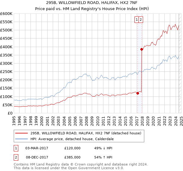 295B, WILLOWFIELD ROAD, HALIFAX, HX2 7NF: Price paid vs HM Land Registry's House Price Index