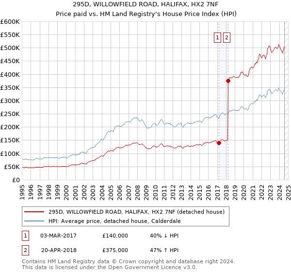 295D, WILLOWFIELD ROAD, HALIFAX, HX2 7NF: Price paid vs HM Land Registry's House Price Index