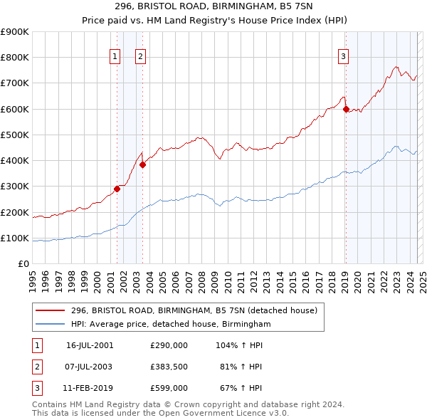 296, BRISTOL ROAD, BIRMINGHAM, B5 7SN: Price paid vs HM Land Registry's House Price Index