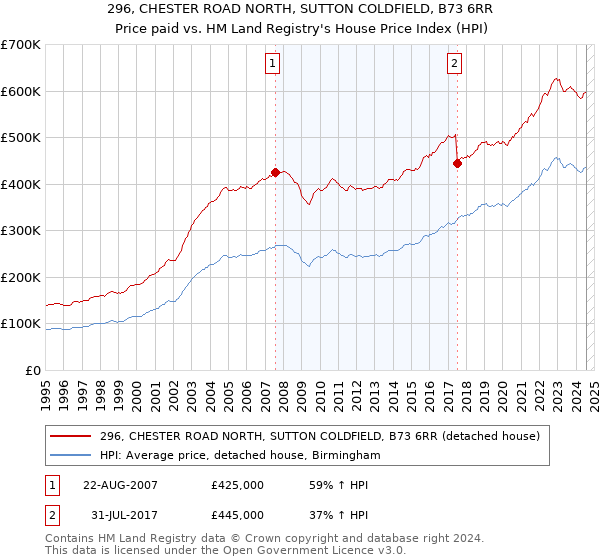 296, CHESTER ROAD NORTH, SUTTON COLDFIELD, B73 6RR: Price paid vs HM Land Registry's House Price Index