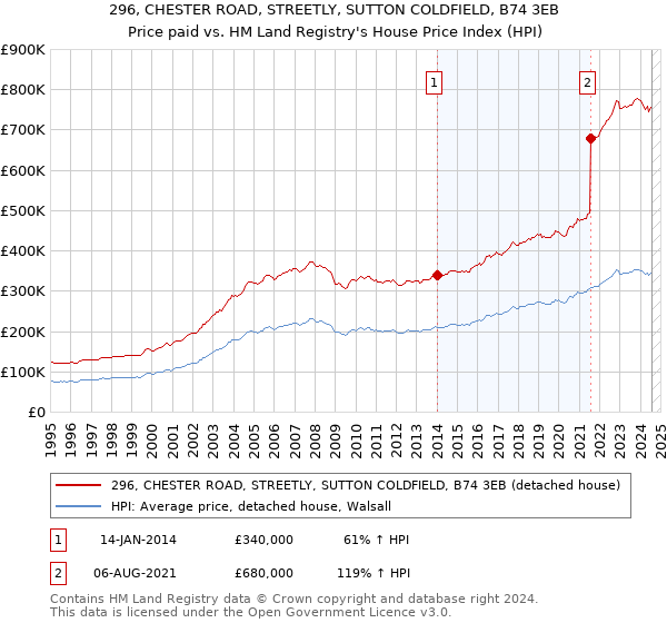 296, CHESTER ROAD, STREETLY, SUTTON COLDFIELD, B74 3EB: Price paid vs HM Land Registry's House Price Index