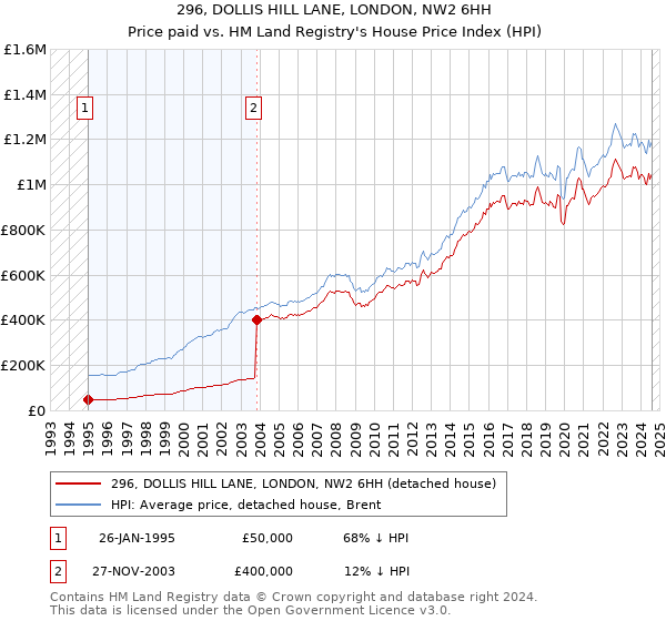 296, DOLLIS HILL LANE, LONDON, NW2 6HH: Price paid vs HM Land Registry's House Price Index