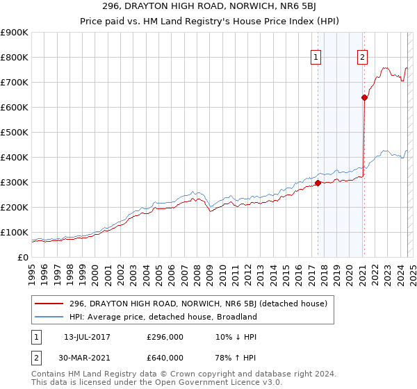 296, DRAYTON HIGH ROAD, NORWICH, NR6 5BJ: Price paid vs HM Land Registry's House Price Index