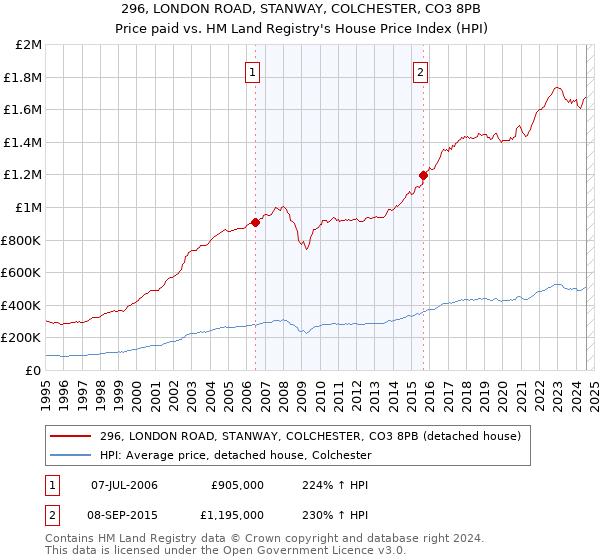 296, LONDON ROAD, STANWAY, COLCHESTER, CO3 8PB: Price paid vs HM Land Registry's House Price Index