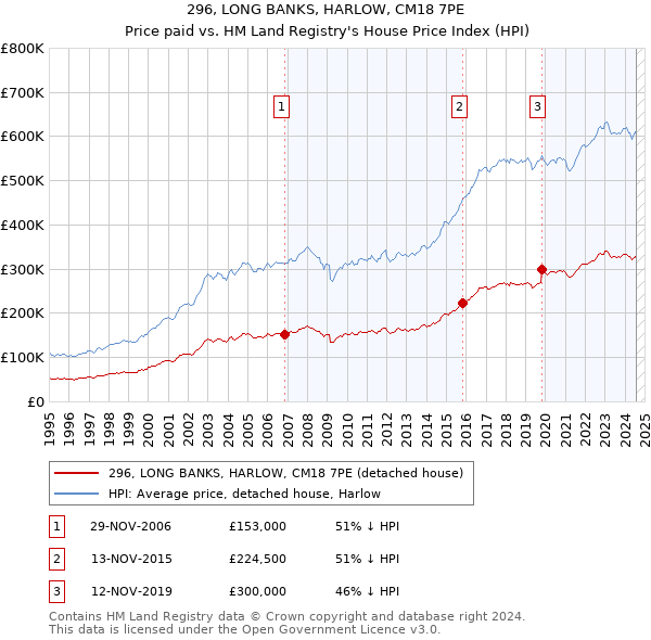 296, LONG BANKS, HARLOW, CM18 7PE: Price paid vs HM Land Registry's House Price Index