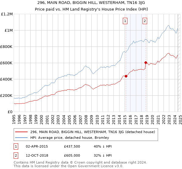 296, MAIN ROAD, BIGGIN HILL, WESTERHAM, TN16 3JG: Price paid vs HM Land Registry's House Price Index