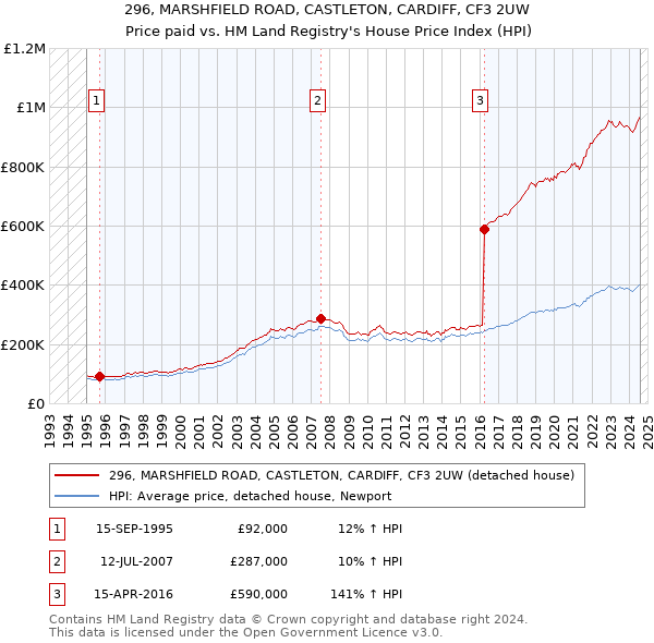 296, MARSHFIELD ROAD, CASTLETON, CARDIFF, CF3 2UW: Price paid vs HM Land Registry's House Price Index