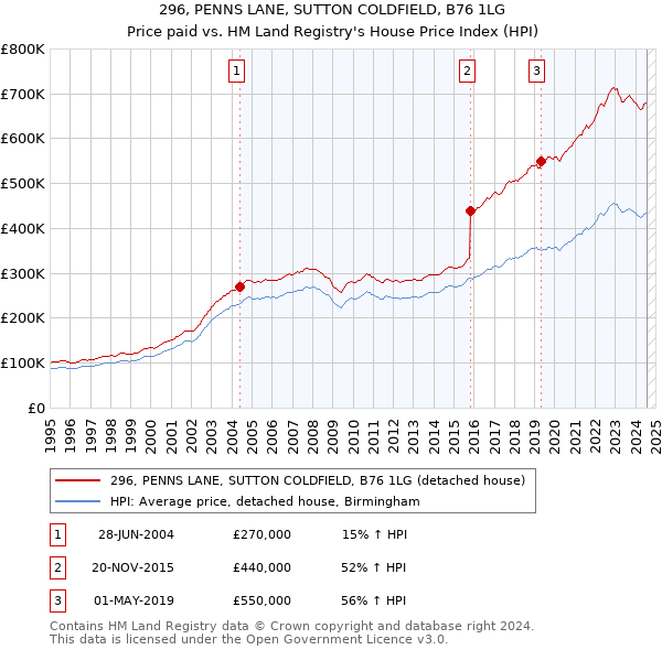 296, PENNS LANE, SUTTON COLDFIELD, B76 1LG: Price paid vs HM Land Registry's House Price Index