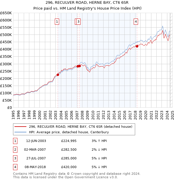 296, RECULVER ROAD, HERNE BAY, CT6 6SR: Price paid vs HM Land Registry's House Price Index