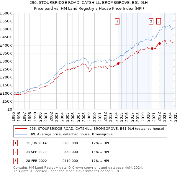 296, STOURBRIDGE ROAD, CATSHILL, BROMSGROVE, B61 9LH: Price paid vs HM Land Registry's House Price Index