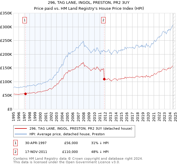 296, TAG LANE, INGOL, PRESTON, PR2 3UY: Price paid vs HM Land Registry's House Price Index