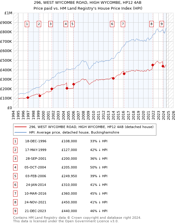 296, WEST WYCOMBE ROAD, HIGH WYCOMBE, HP12 4AB: Price paid vs HM Land Registry's House Price Index