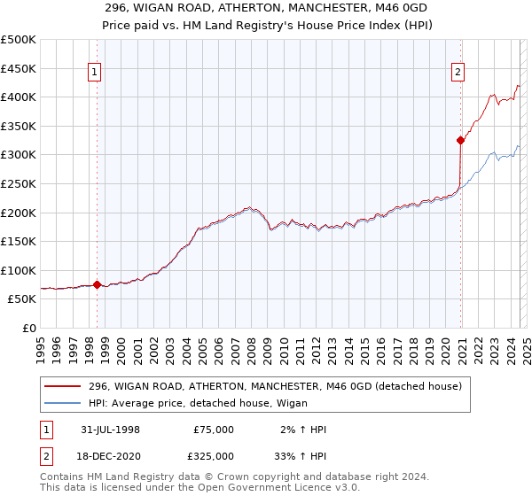 296, WIGAN ROAD, ATHERTON, MANCHESTER, M46 0GD: Price paid vs HM Land Registry's House Price Index